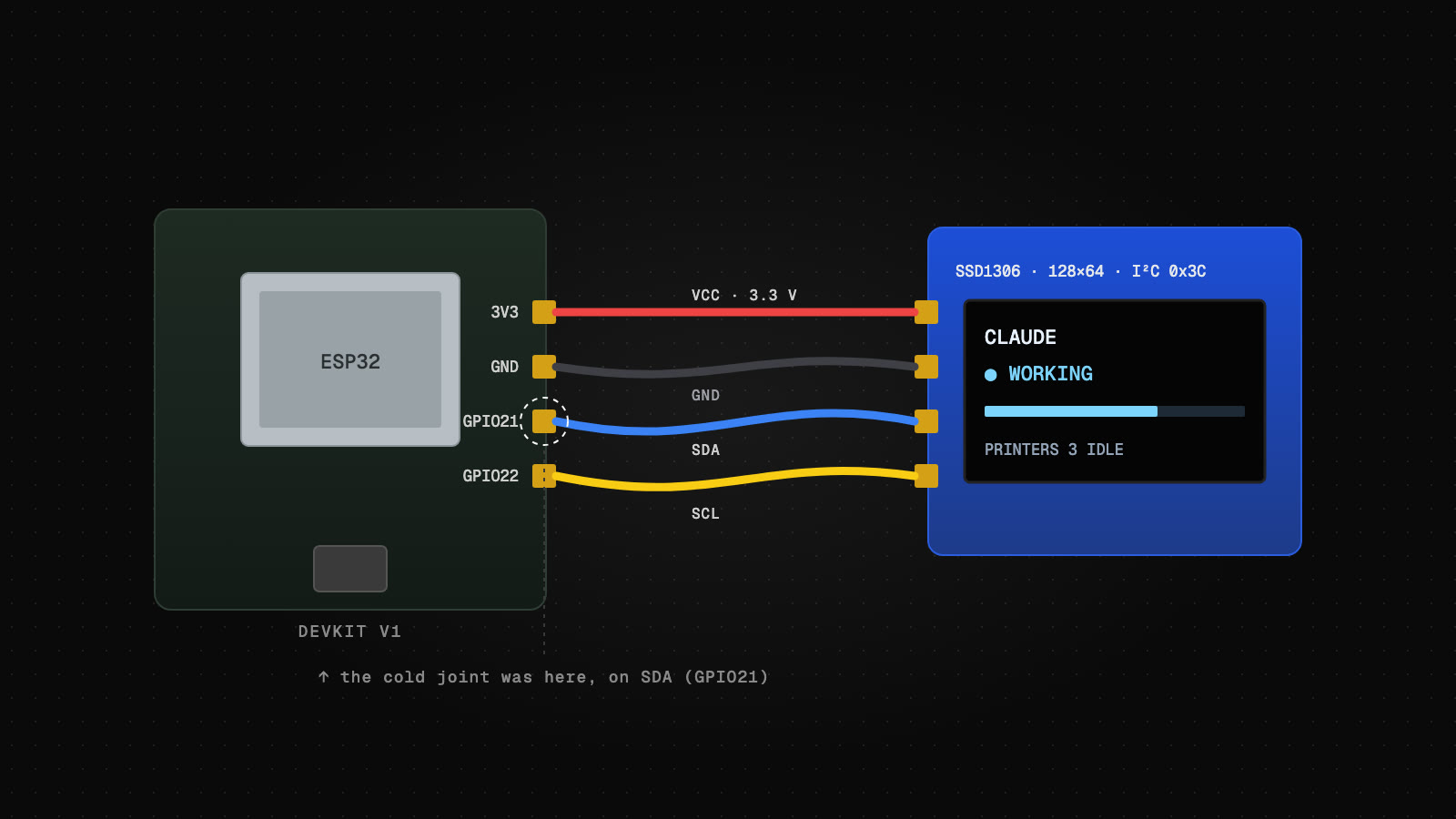 Illustration of an ESP32 wired to an SSD1306 OLED with red, grey, blue and yellow wires